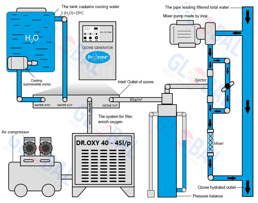 Integrate the Dr.Ozone D200S industrial ozone machine into the water treatment system