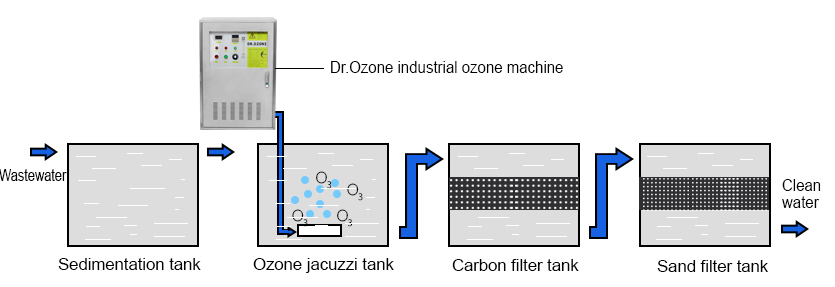 Ozone application in industrial wastewater treatment