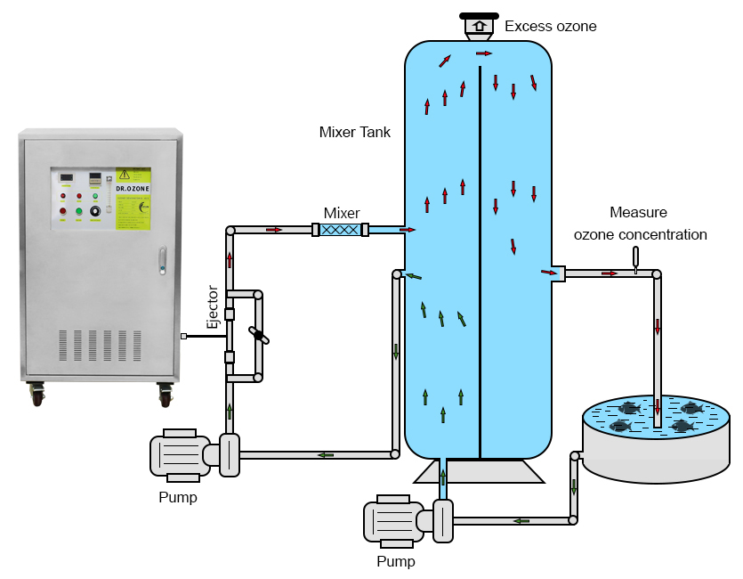 Dr.Ozone D120S Industrial Ozone Machine 120g/h High Capacity - Application of Dr.Ozone machine in aquaculture