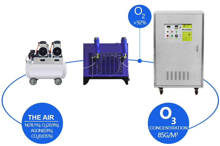 Dr.Ozone@ Model D200S industrial ozone machine includes three parts