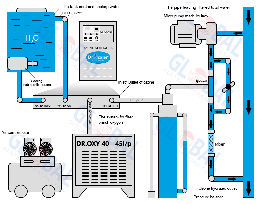 Integrate the Dr.Ozone industrial ozone machine into the water treatment system