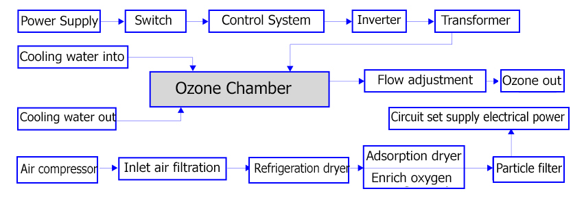 The structure of Dr.Ozone D-2K industrial Ozone machine 