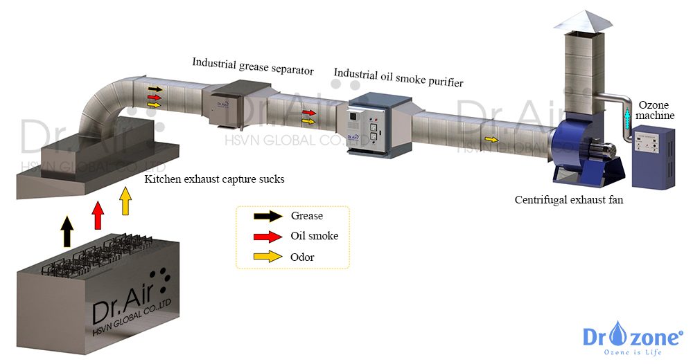 Comprehensive Kitchen Treatment System