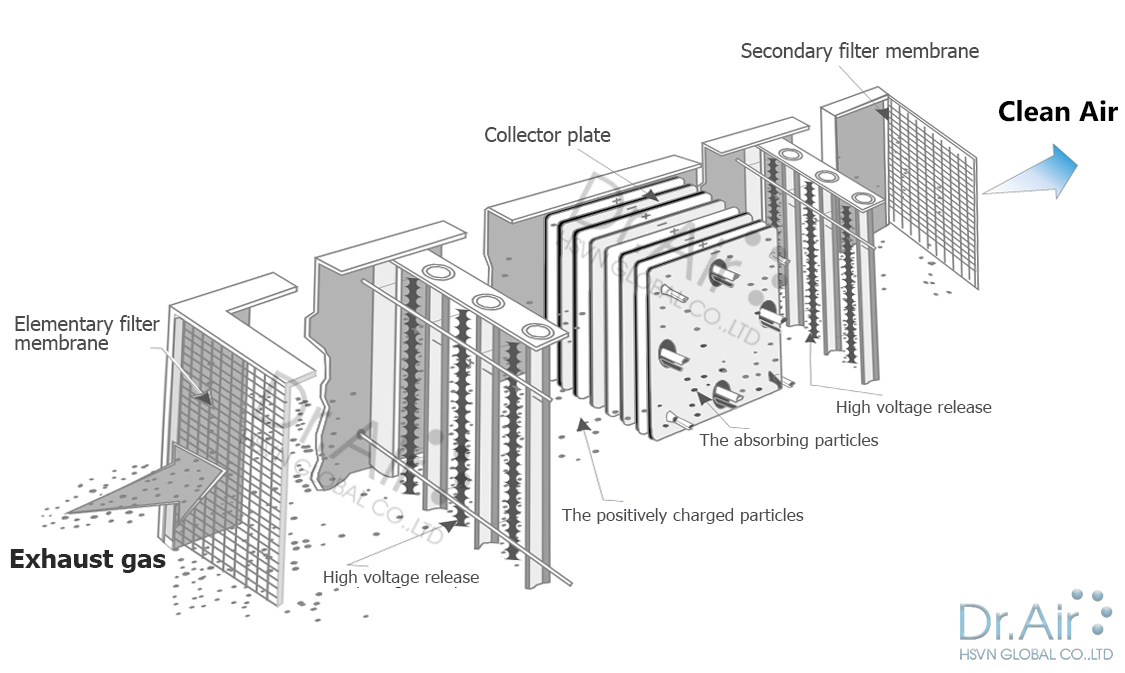 Operation principle of Dr.Air industrial electrostatic precipitator