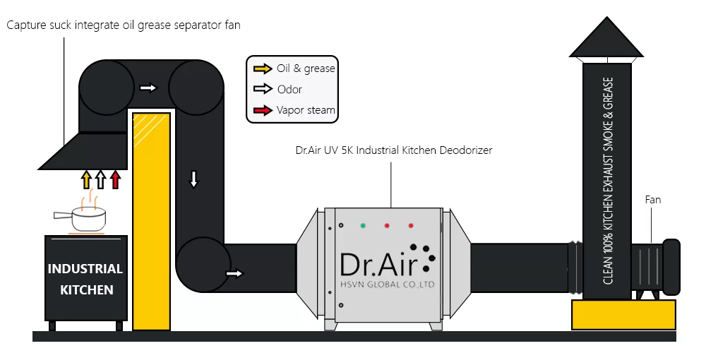 Dr.Air UV 5K Industrial Kitchen Deodorizer