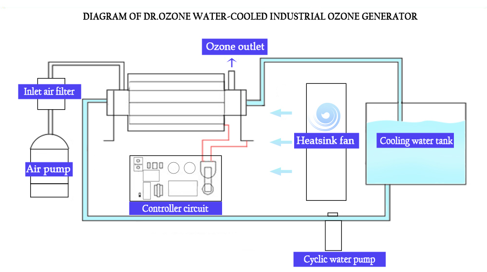 Diagram of dr.ozone water-cooled industrial ozone generator