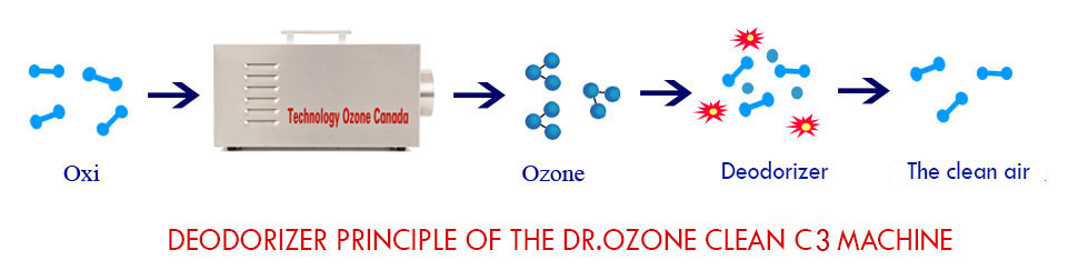 Deodorizer principle of the Dr.Ozone Clean C3 machine