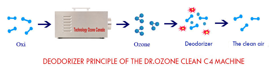 Why should you use a deodorizer with Ozone
