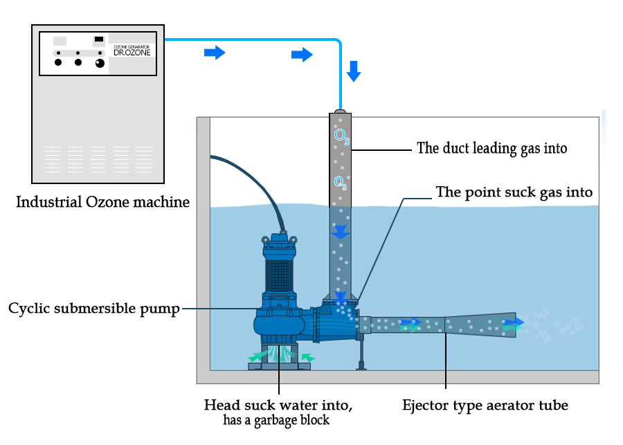 Working principle of Ejector Type Submersible Aerator Pump