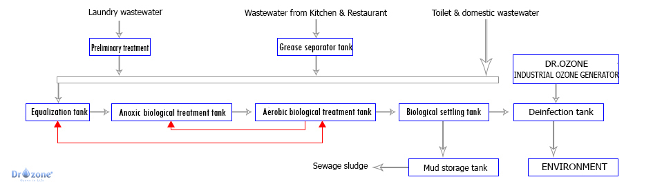 Hotel Wastewater Treatment System & Solution – ozone generator for Vienam/India/Malaysia/Thailan/Singapore