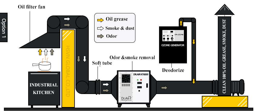 ozone technology in industrial kitchen smoke & waste gas treatment