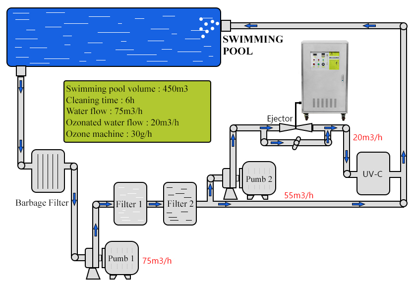 Application of D50S ozone generator in swimming pool water treatment industry